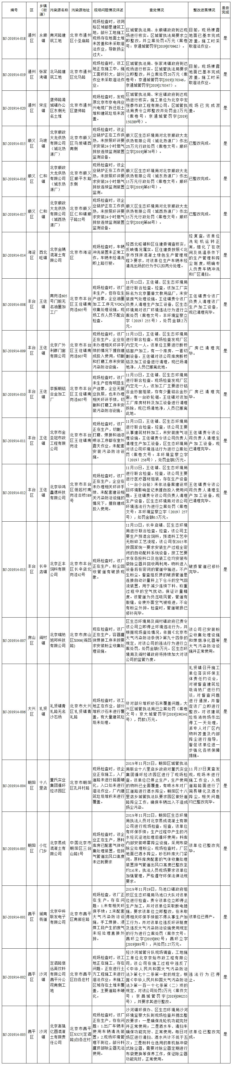 生态环境部强化监督定点帮扶督办问题整改查处情况(2019年11月6日至11月19日)