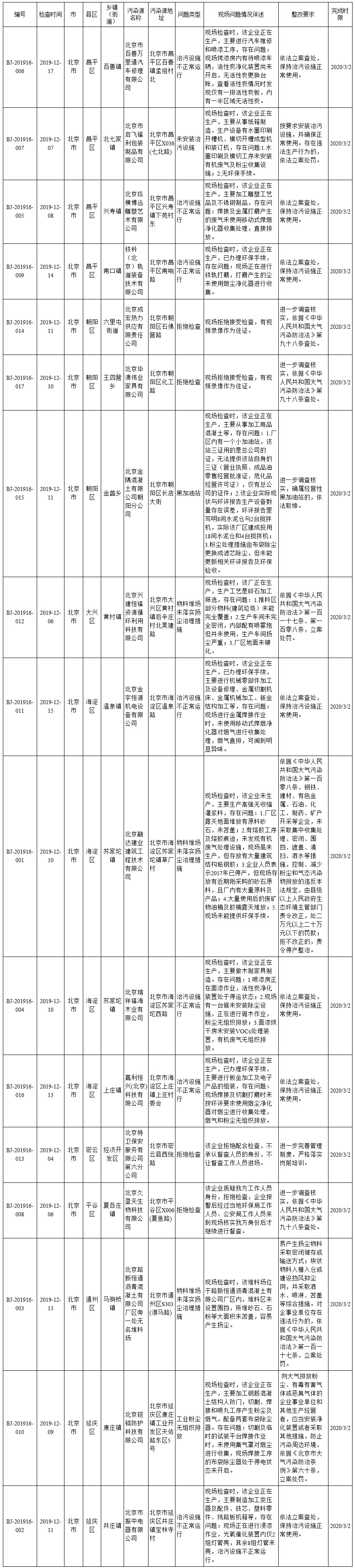 生态环境部强化监督定点帮扶督办问题清单(2019年12月4日至12月17日)