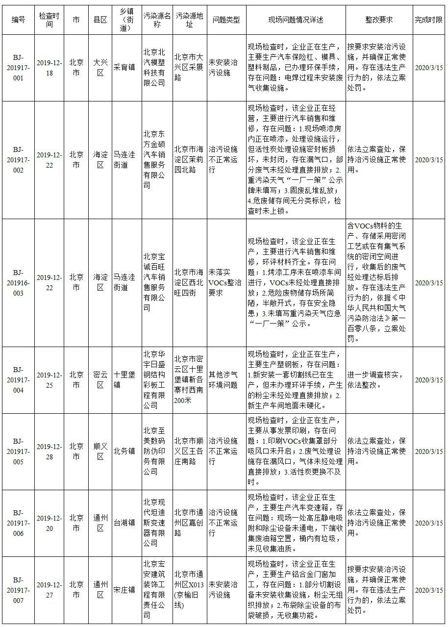 生态环境部强化监督定点帮扶督办问题清单(2019年12月17日至12月31日)
