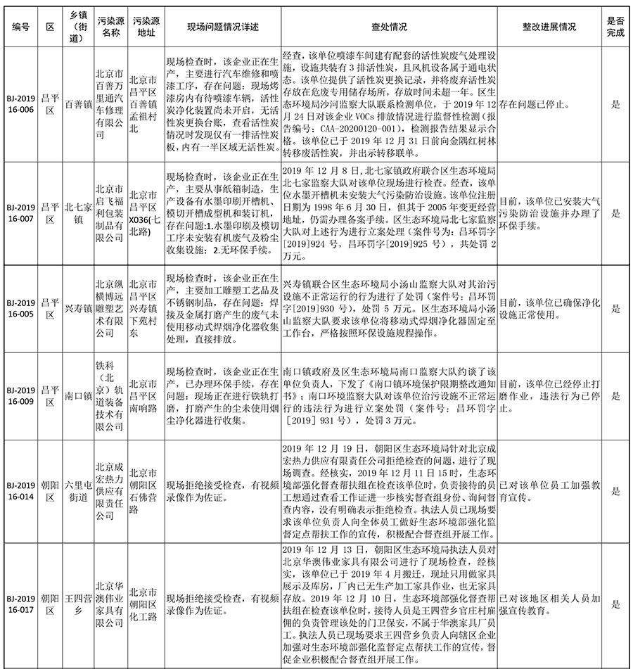 生态环境部强化监督定点帮扶督办问题整改查处情况(2019年12月4日至12月17日)