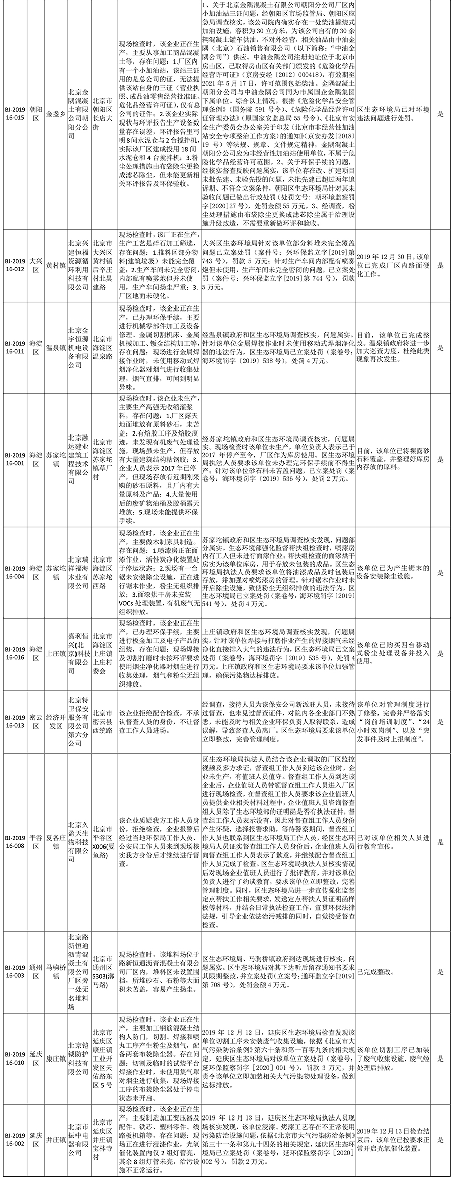 生态环境部强化监督定点帮扶督办问题整改查处情况(2019年12月4日至12月17日)