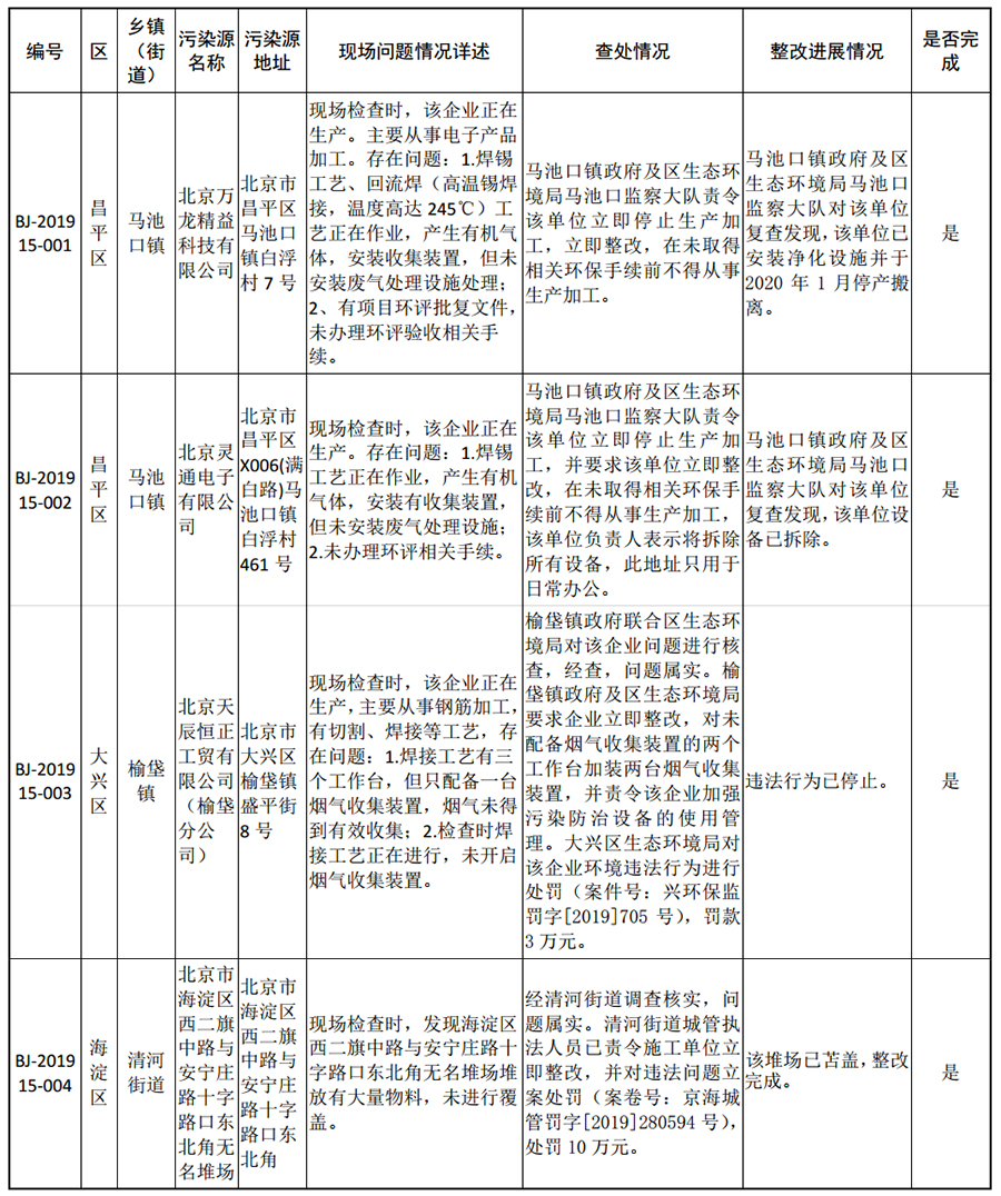 生态环境部强化监督定点帮扶督办问题整改查处情况(2019年11月20日至12月3日)