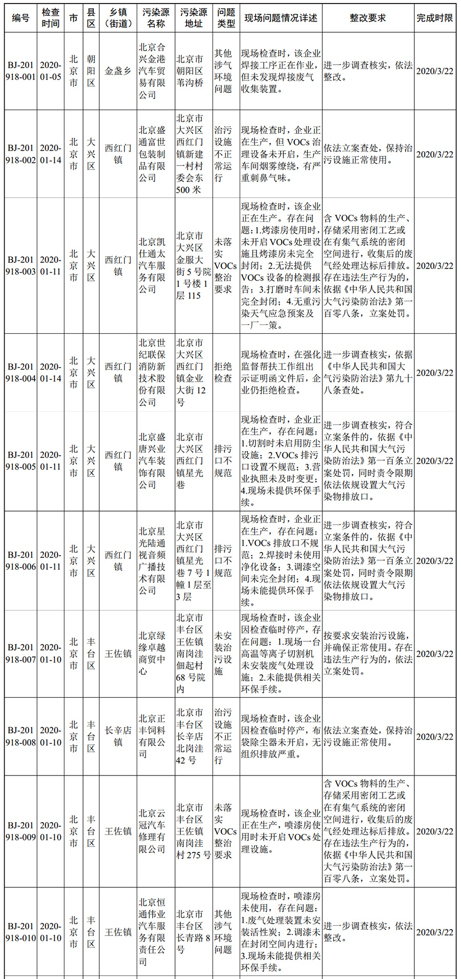 生态环境部强化监督定点帮扶督办问题清单(2020年1月1日至1月14日)