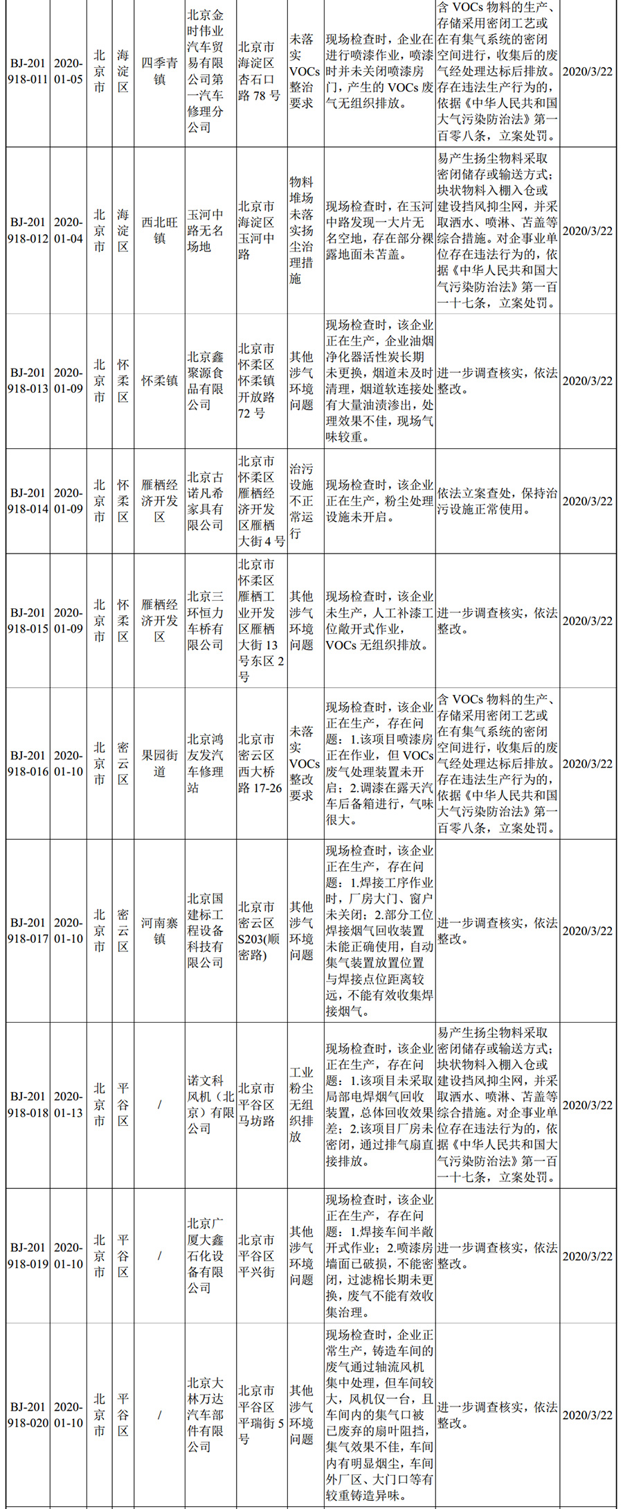生态环境部强化监督定点帮扶督办问题清单(2020年1月1日至1月14日)