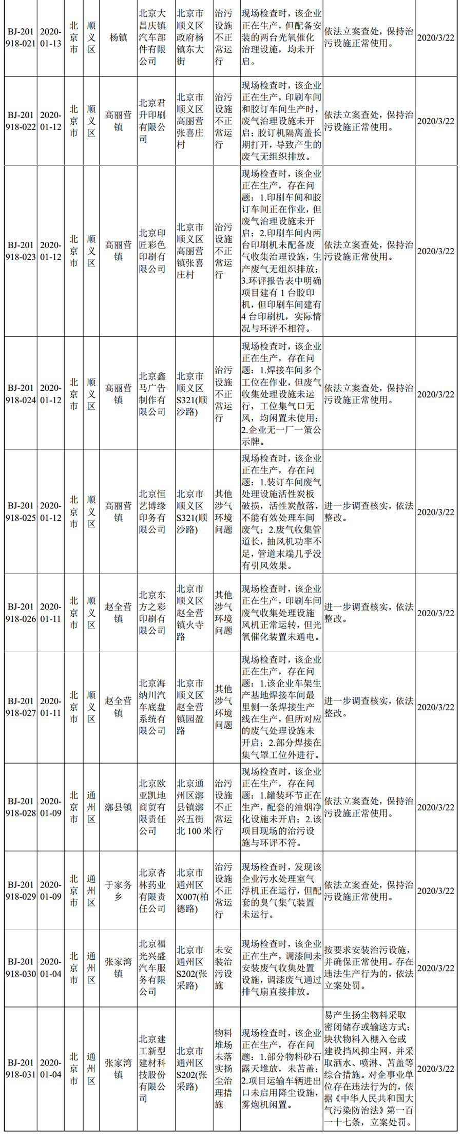 生态环境部强化监督定点帮扶督办问题清单(2020年1月1日至1月14日)