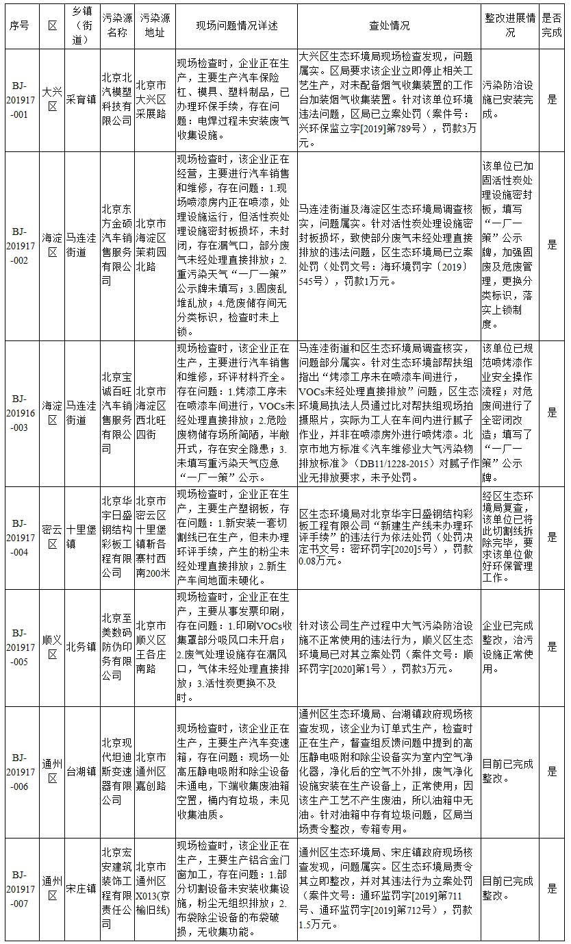 生态环境部强化监督定点帮扶督办问题整改查处情况(2019年12月17日至12月31日)