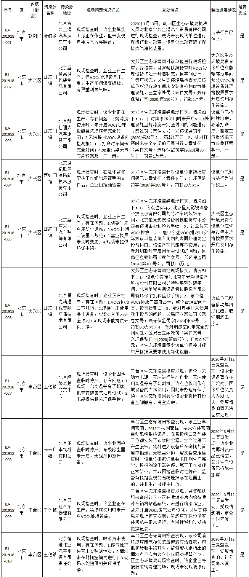 生态环境部强化监督定点帮扶督办问题整改查处情况(2020年1月1日至1月14日)