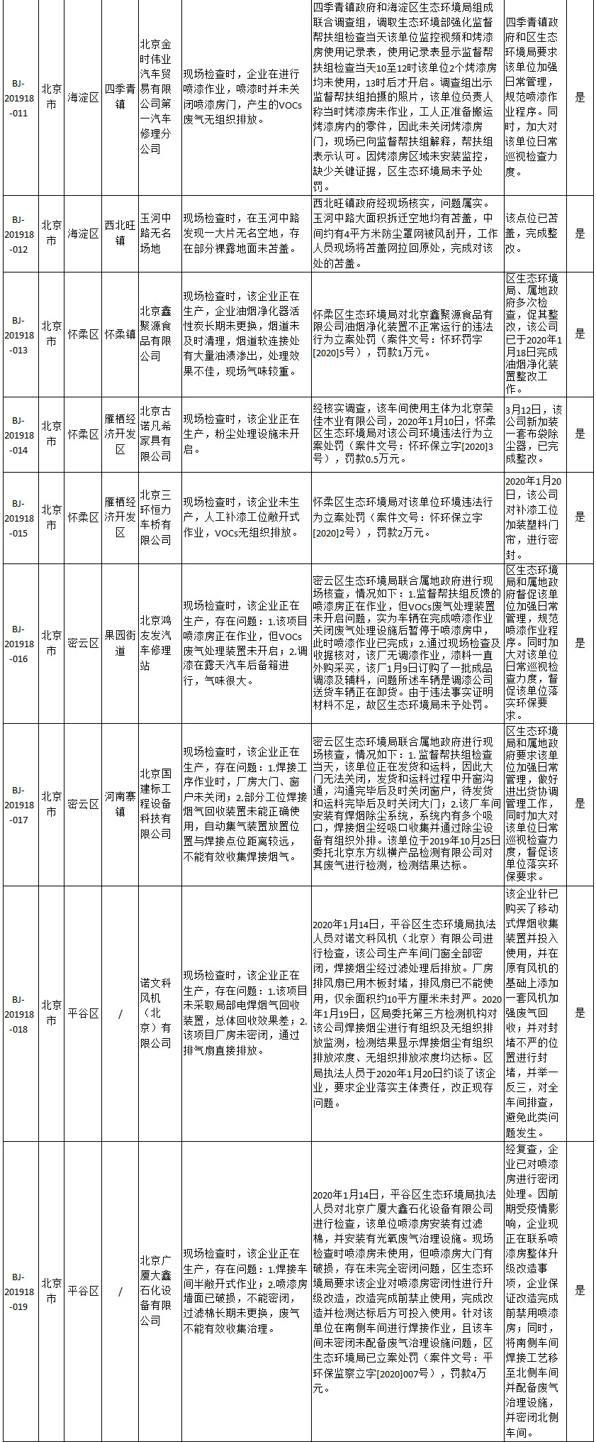 生态环境部强化监督定点帮扶督办问题整改查处情况(2020年1月1日至1月14日)