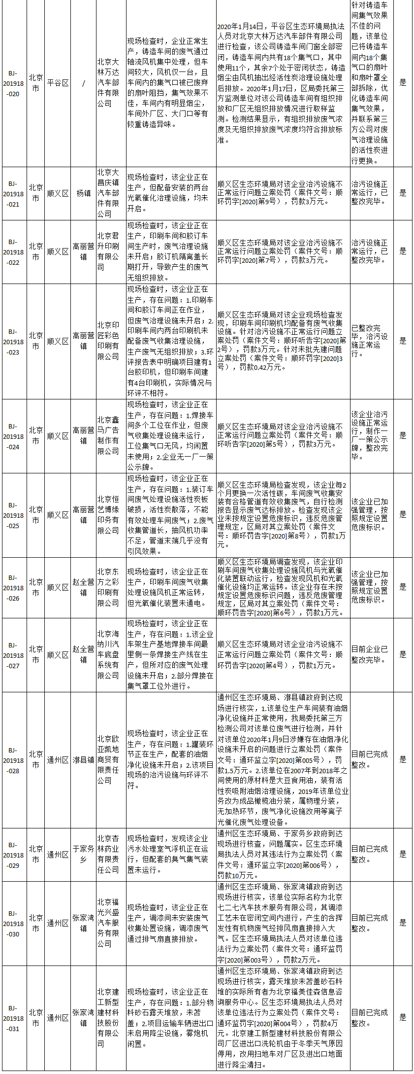 生态环境部强化监督定点帮扶督办问题整改查处情况(2020年1月1日至1月14日)