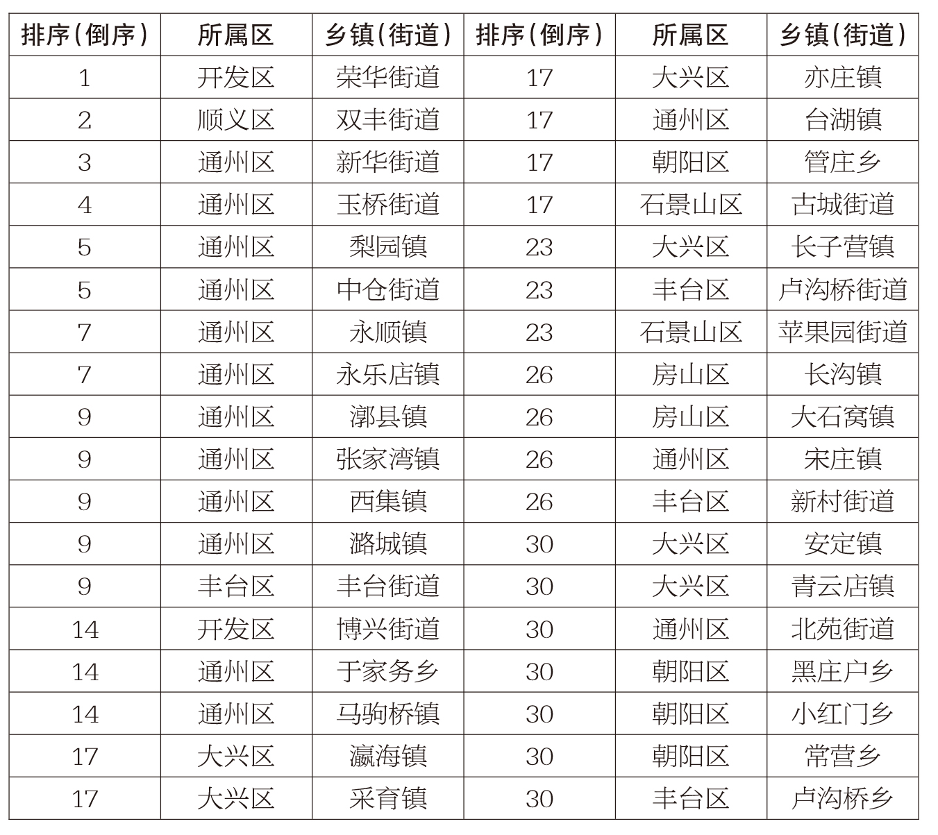 5月1-5月15日全市乡镇(街道)TSP浓度排名(后30名)