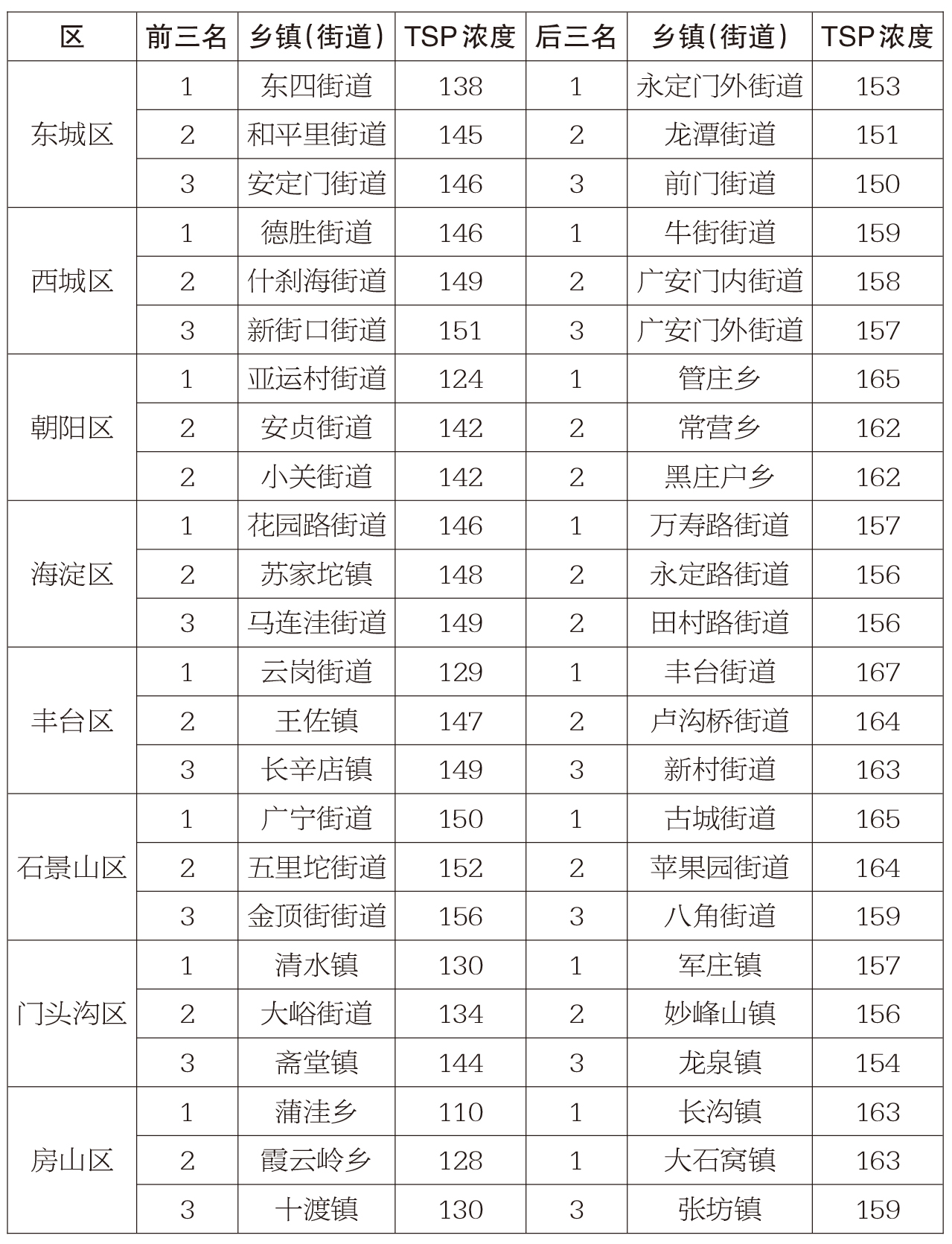 5月1-5月15日各区TSP浓度排名前三、后三的乡镇(街道)