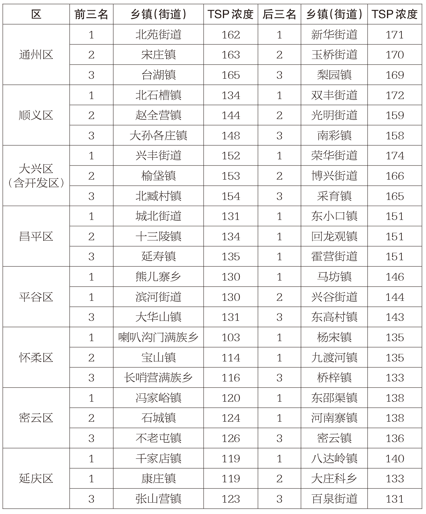 5月1-5月15日各区TSP浓度排名前三、后三的乡镇(街道)
