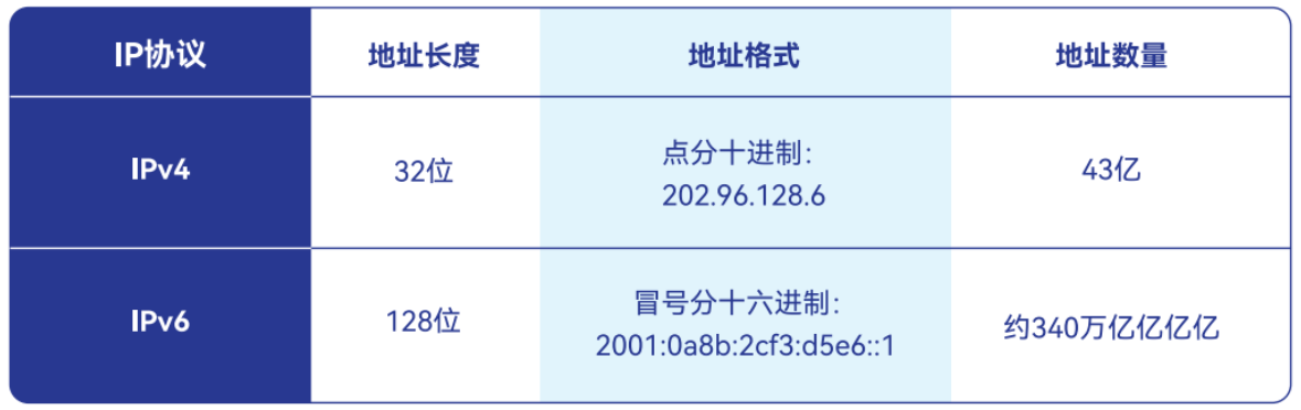 什么是IPv6