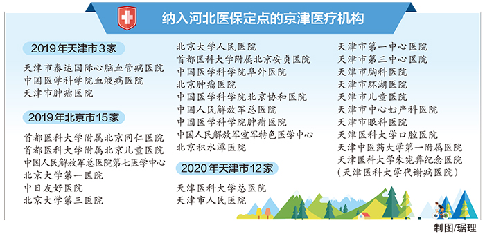 纳入河北医保定点的京津医疗机构