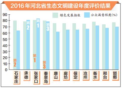 2016年河北省生态文明建设年度评价结果