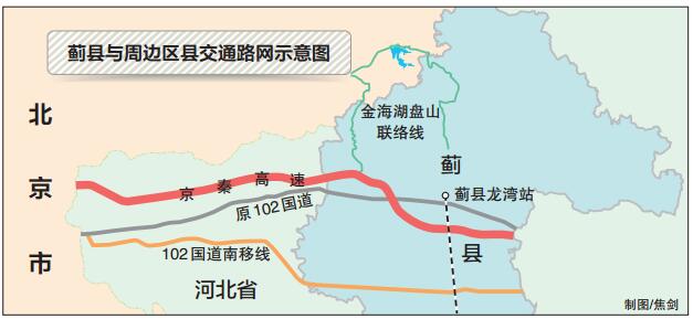 蓟县与周边区县交通路网示意图