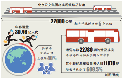 京津冀公交线路将扩容 北京公交在涞水打造“智慧城”
