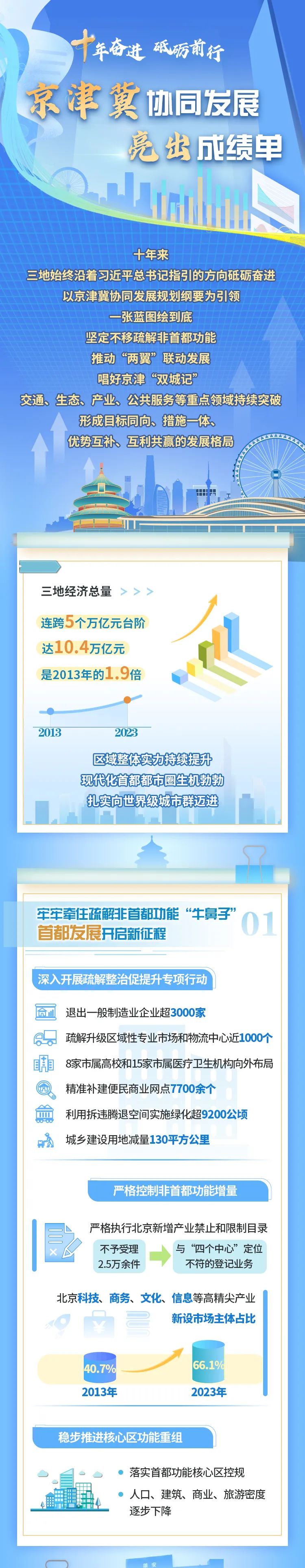 十年奋进！请看京津冀协同发展十年成绩单→