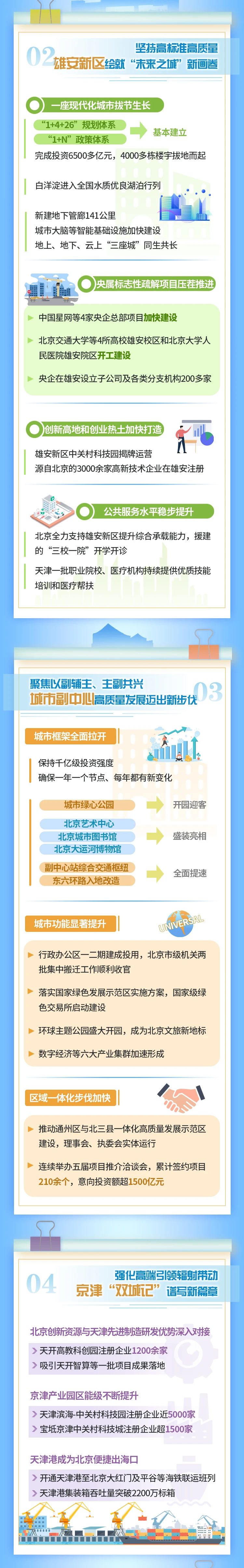 十年奋进！请看京津冀协同发展十年成绩单→