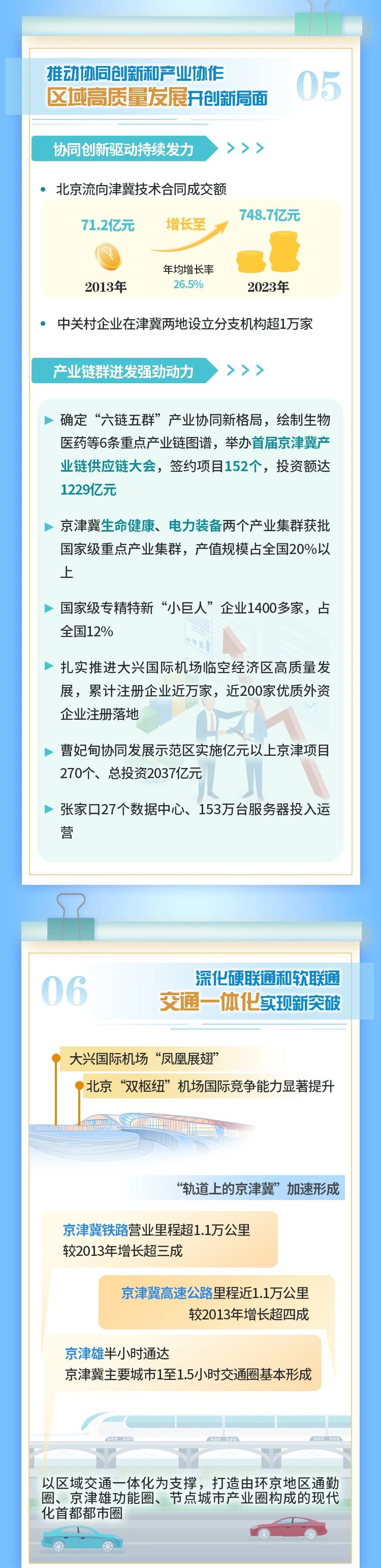 十年奋进！请看京津冀协同发展十年成绩单→