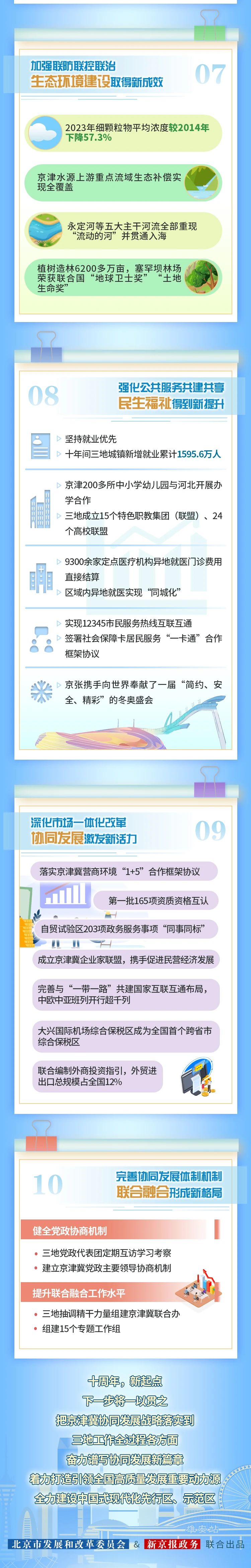 十年奋进！请看京津冀协同发展十年成绩单→