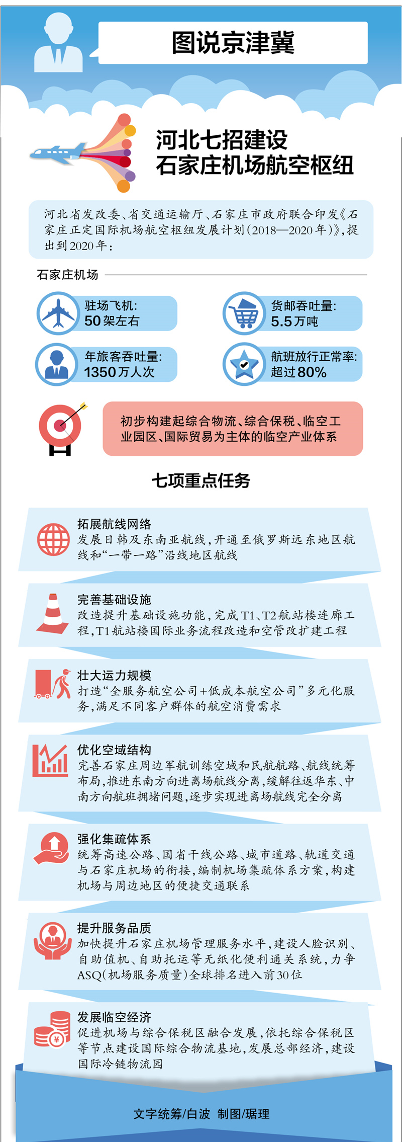 图说京津冀：河北七招建设石家庄机场航空枢纽