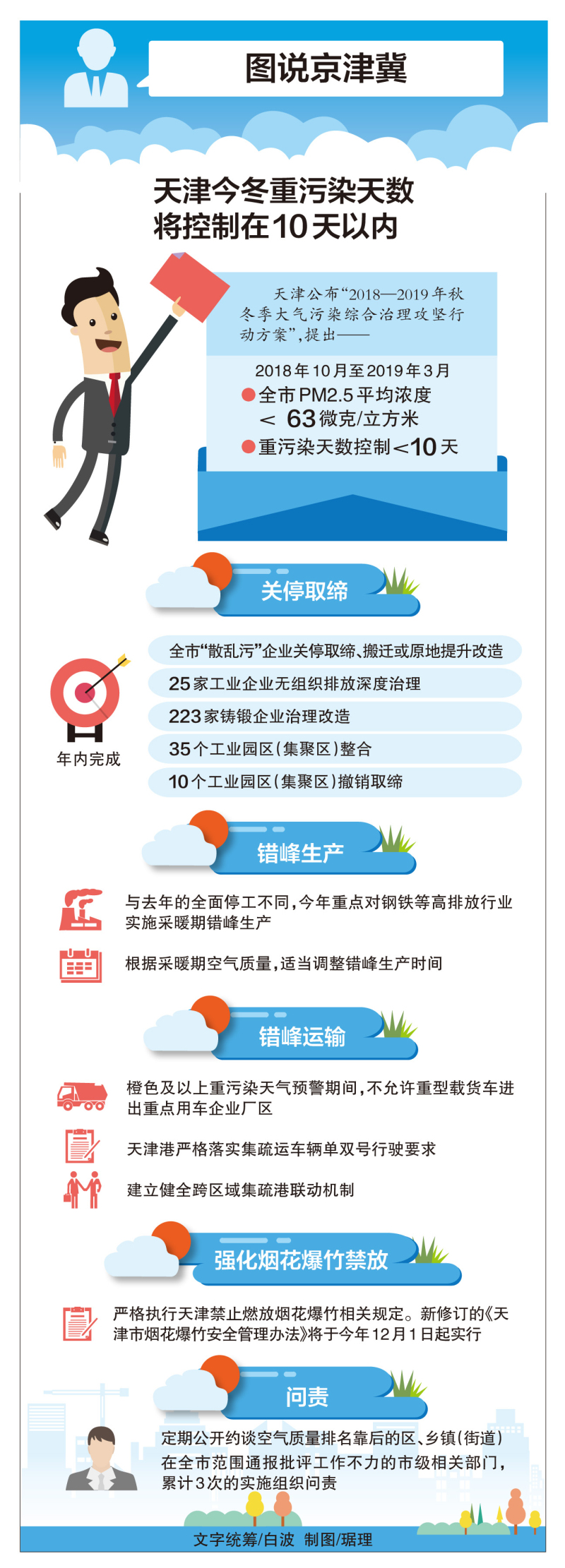 图说京津冀：天津今冬重污染天数将控制在10天以内