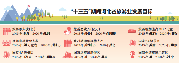 “十三五”期间河北省旅游业发展目标