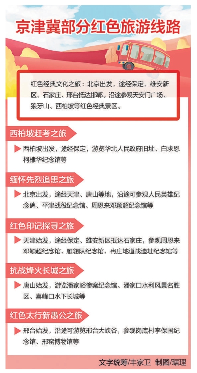 京津冀部分红色旅游线路