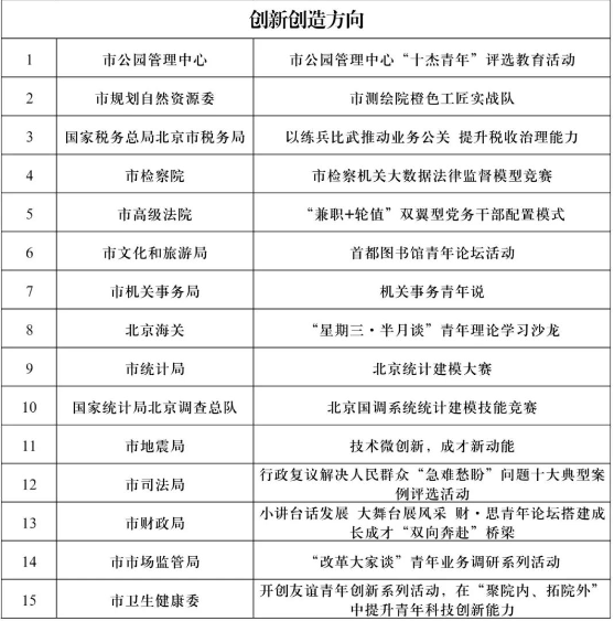创新创造方向