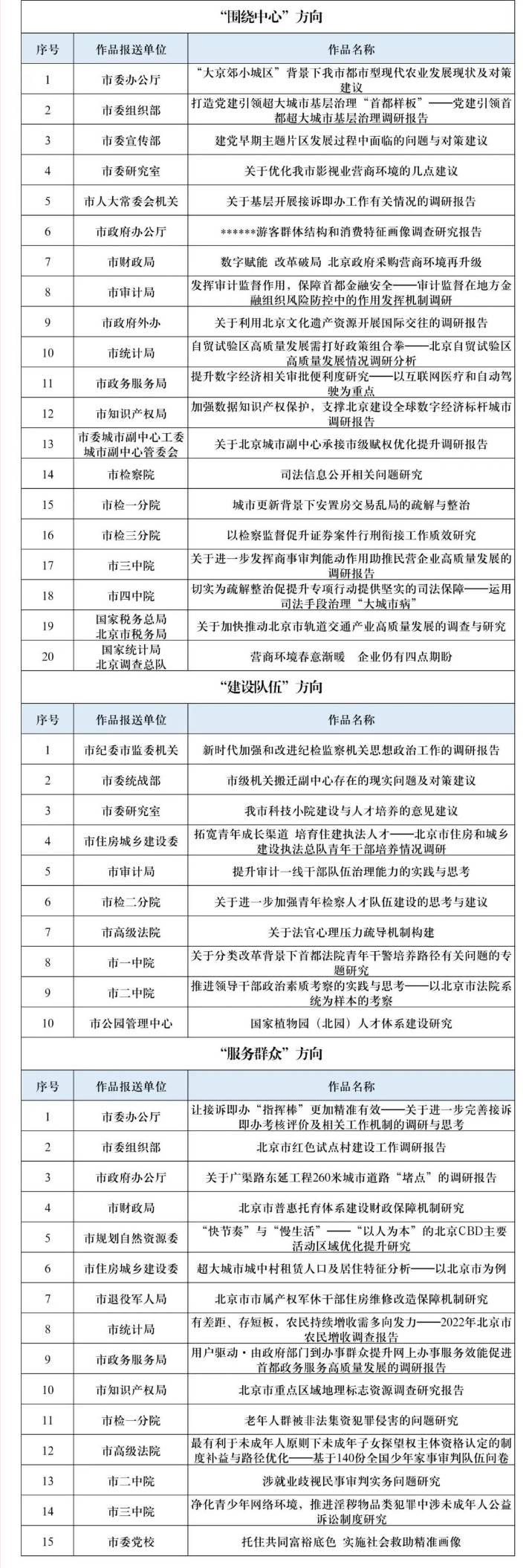 北京市机关第六届青年技能大赛“建言新时代——调研报告写作评比竞赛”现场评审入围名单产生！
