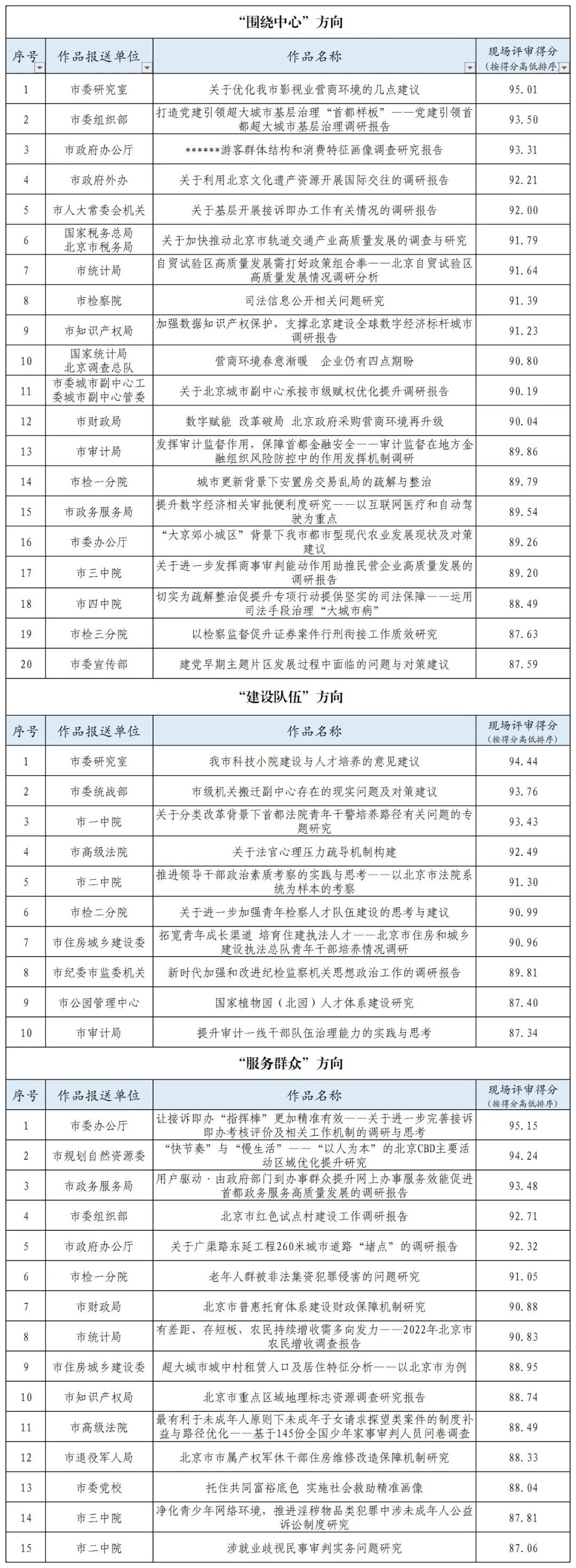 现场评审作品得分