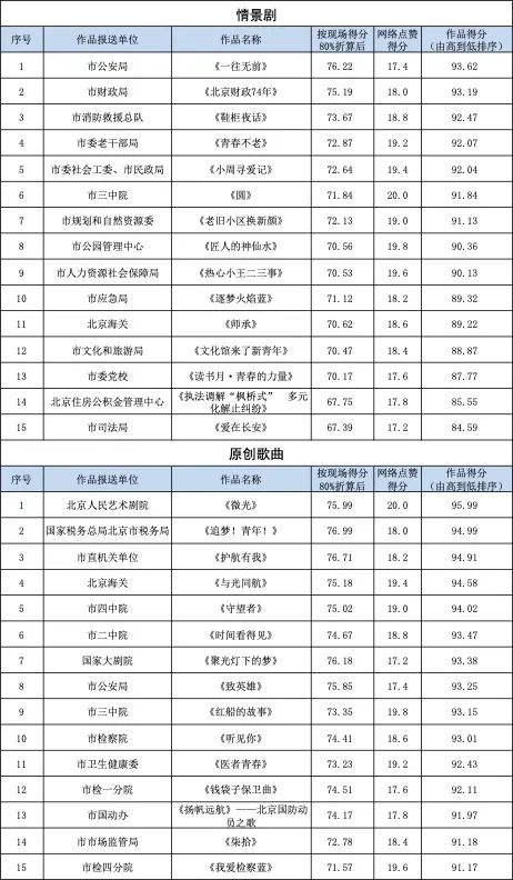 北京市机关第六届青年技能大赛“唱响新时代——机关文化创作竞赛”情景剧和原创歌曲方向现场评审顺利举办