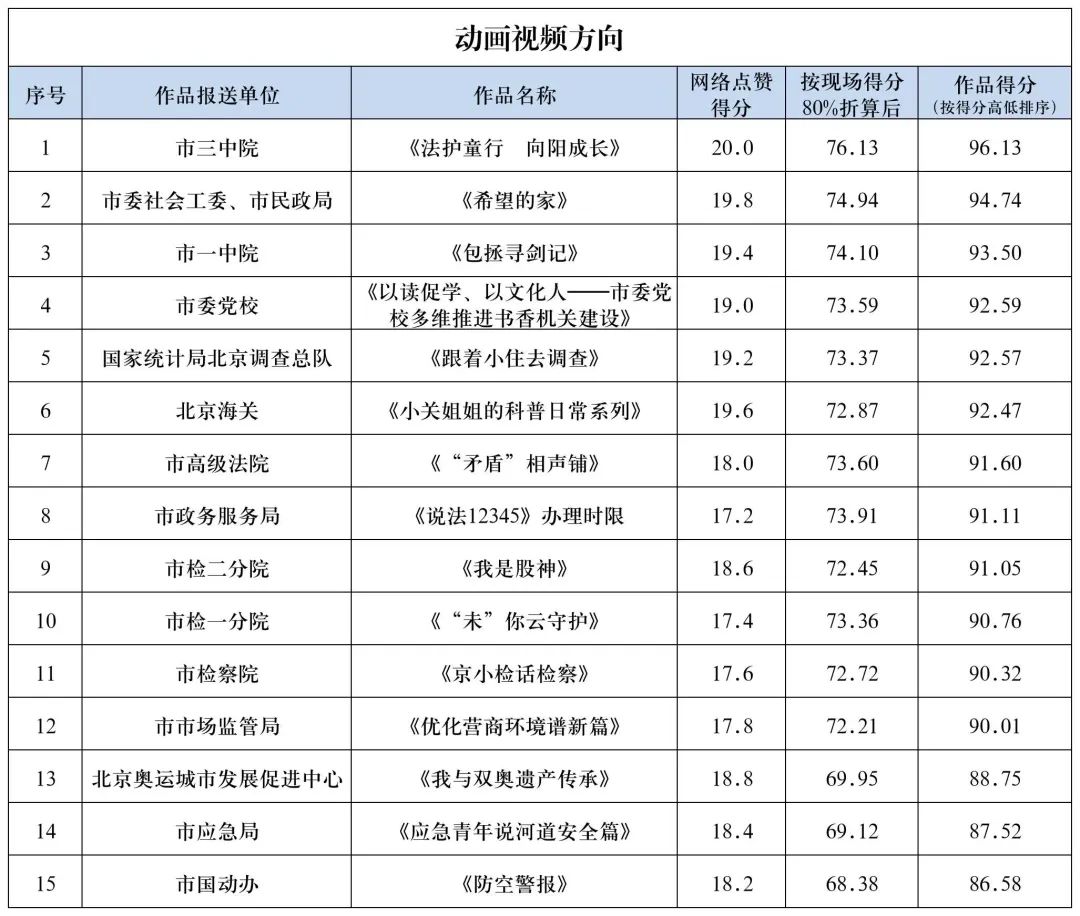 北京市机关第六届青年技能大赛“唱响新时代——机关文化创作竞赛”动画视频方向现场评审顺利举办