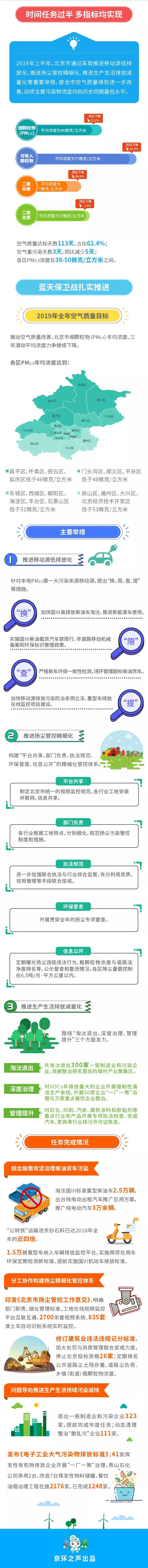 图解污染防治攻坚成果半年成绩单：蓝天篇