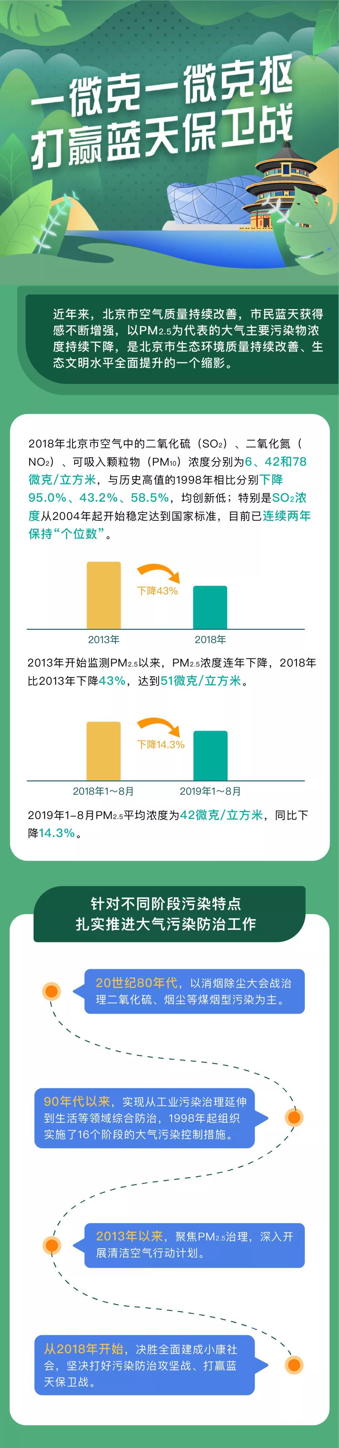 一微克一微克抠 打赢蓝天保卫战