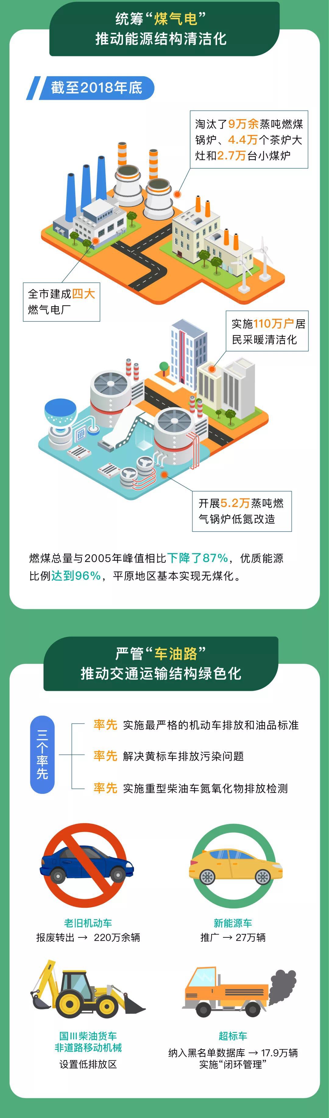 一微克一微克抠 打赢蓝天保卫战