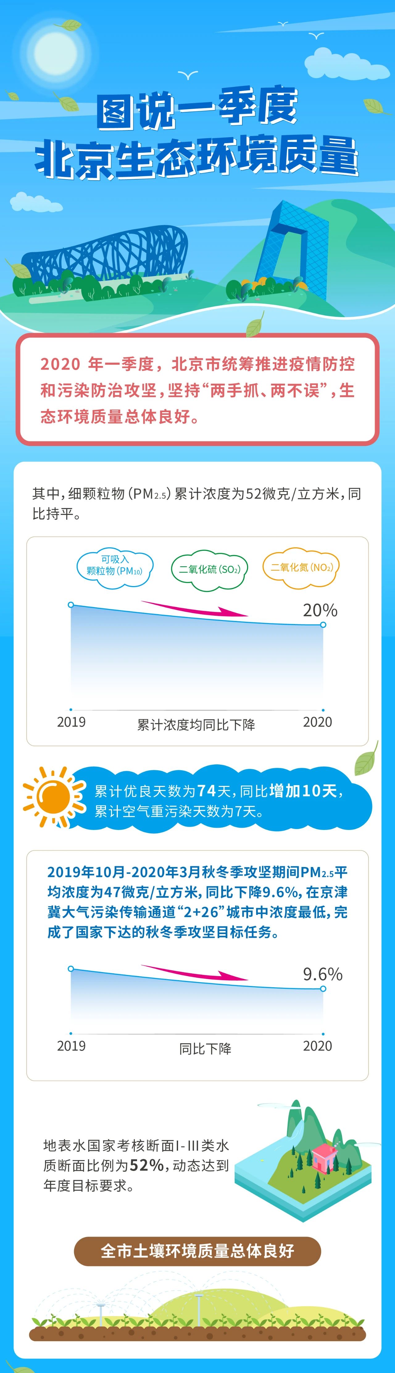 图说一季度北京生态环境质量