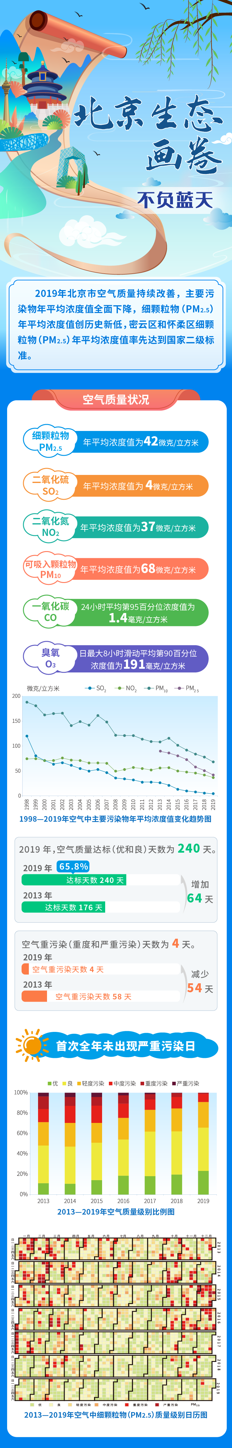 北京生态画卷 | 不负蓝天