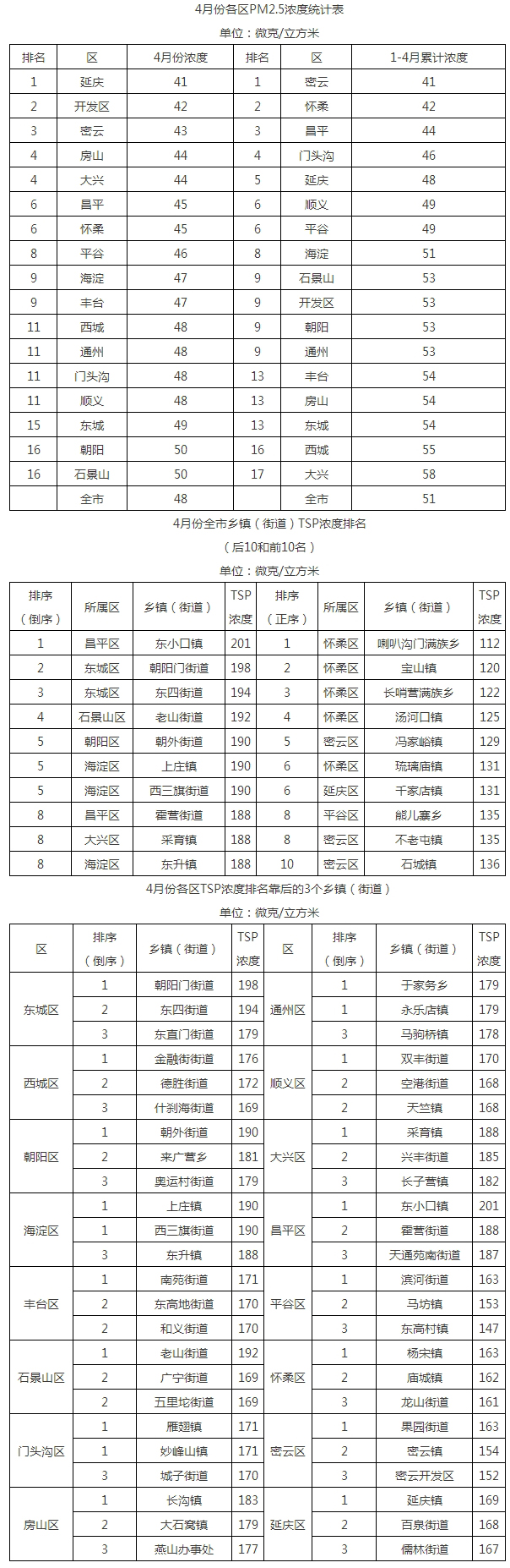 4月北京市PM2.5平均浓度48微克/立方米