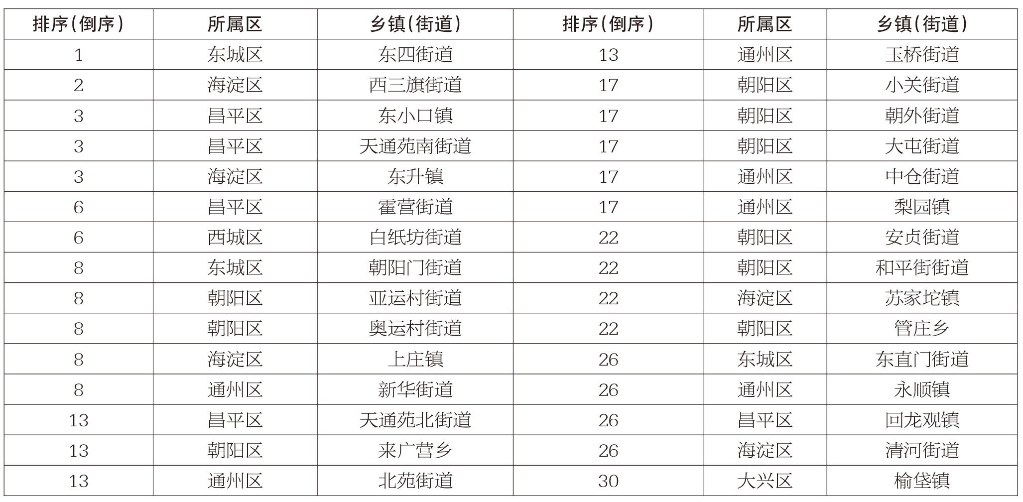 7月1日-7月15日全市乡镇(街道)TSP浓度排名(后30名)