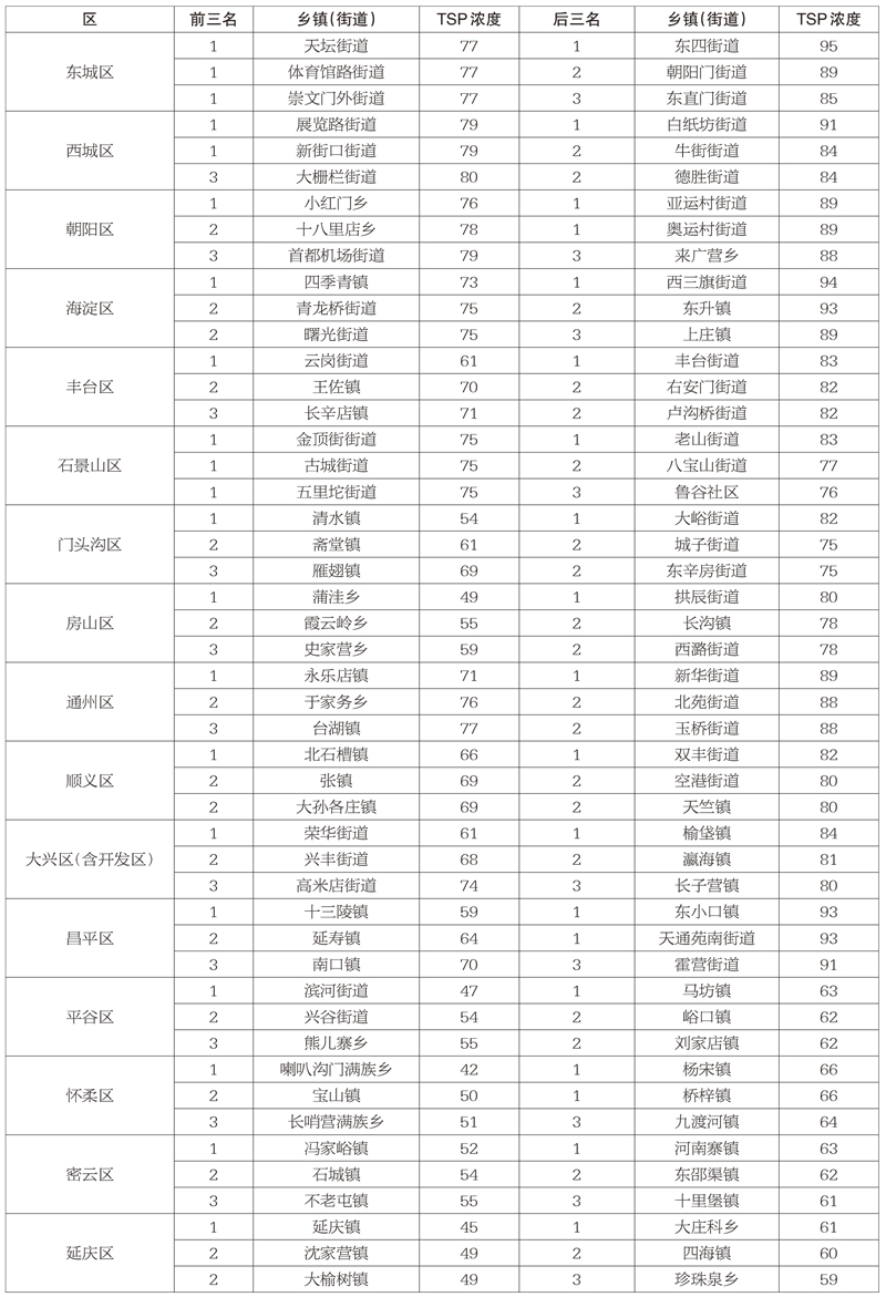 7月1日-7月15日各区TSP浓度排名前三、后三的乡镇(街道)