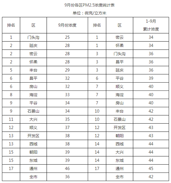 9月份各区PM2.5浓度统计表