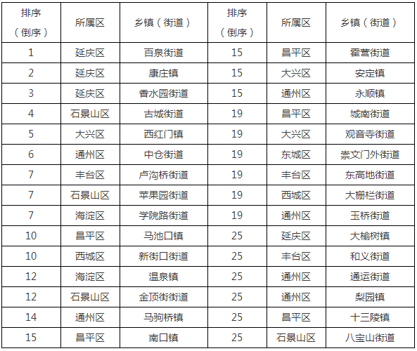 11月1日-11月15日全市乡镇(街道)TSP浓度排名(后30名)