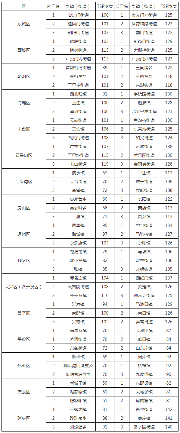 11月1日-11月15日各区TSP浓度排名前三、后三的乡镇(街道)