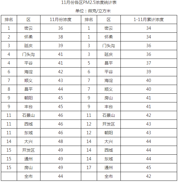 11月份各区PM2.5浓度统计表