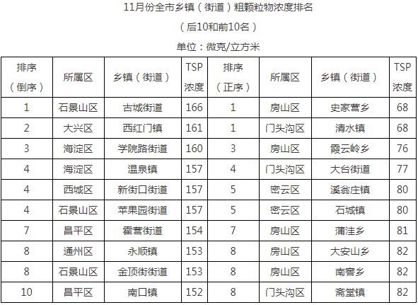 11月份全市乡镇(街道)粗颗粒物浓度排名(后10和前10名)