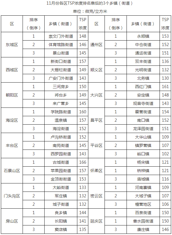 11月份各区TSP浓度排名靠后的3个乡镇(街道)
