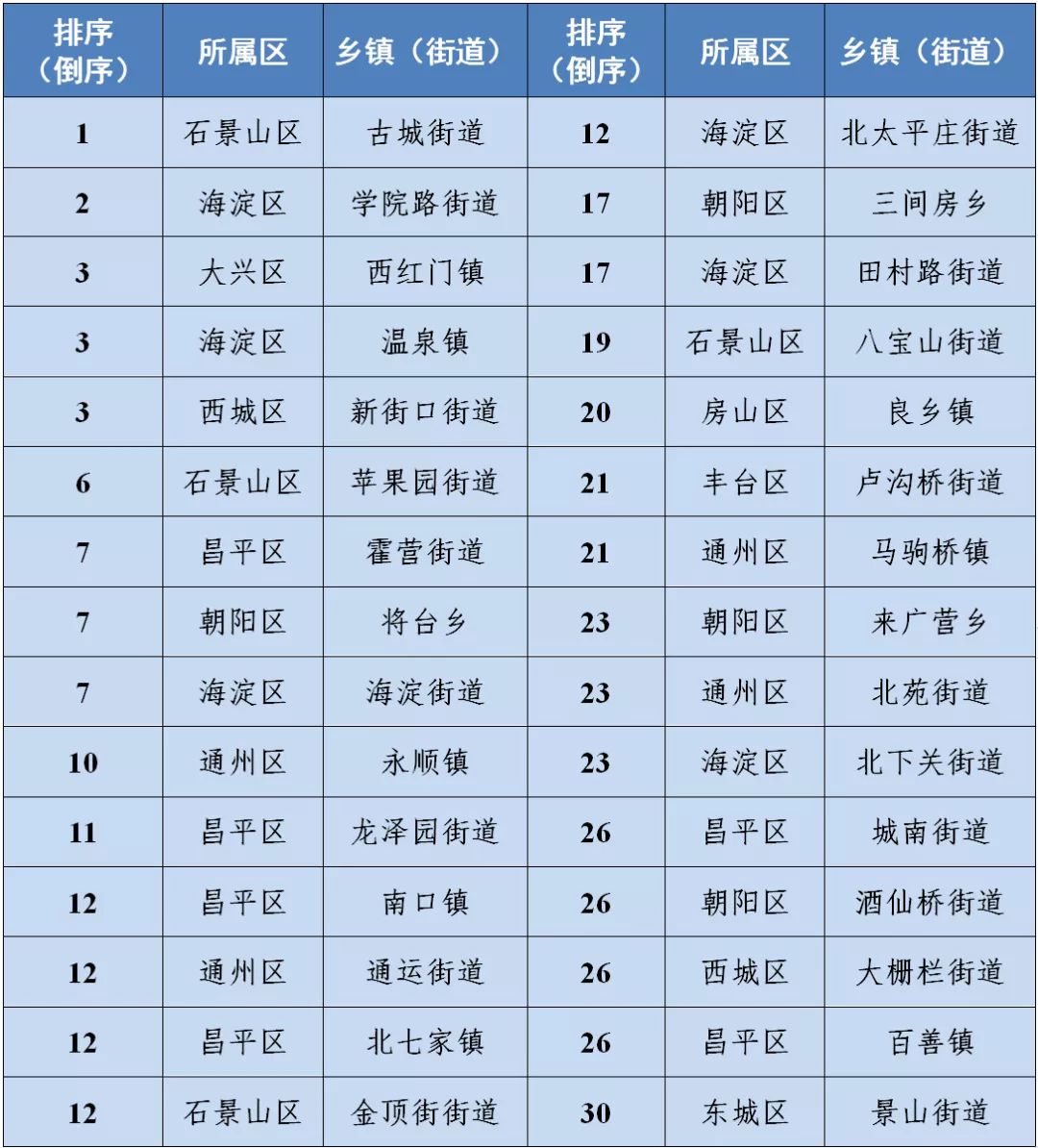 11月16日-11月30日全市乡镇(街道)TSP浓度排名(后30名)
