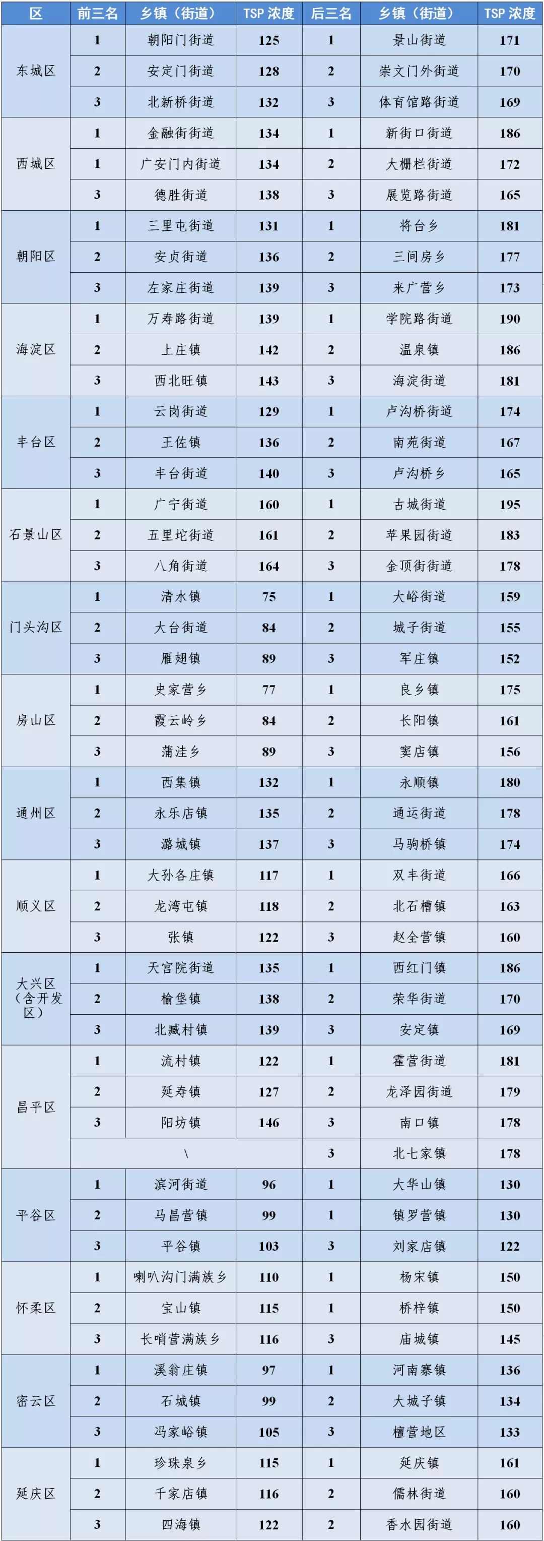 11月16日-11月30日各区TSP浓度排名前三、后三的乡镇(街道)